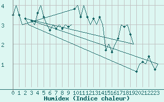 Courbe de l'humidex pour Grenchen