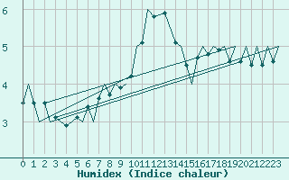 Courbe de l'humidex pour Tain Range