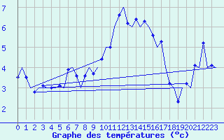Courbe de tempratures pour Hemavan