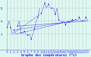 Courbe de tempratures pour Malmo / Sturup