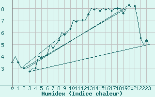 Courbe de l'humidex pour Schaffen (Be)