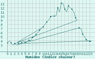 Courbe de l'humidex pour Rygge