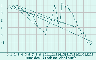 Courbe de l'humidex pour Marham