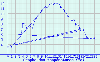 Courbe de tempratures pour Sorkjosen