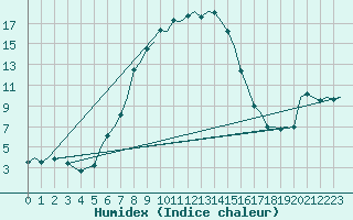 Courbe de l'humidex pour Savonlinna