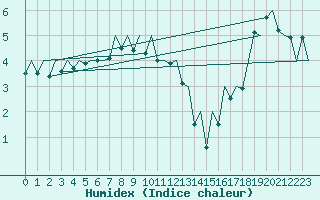 Courbe de l'humidex pour Gallivare