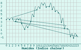 Courbe de l'humidex pour Payerne (Sw)