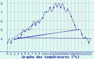 Courbe de tempratures pour Schaffen (Be)