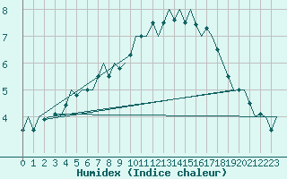 Courbe de l'humidex pour Schaffen (Be)