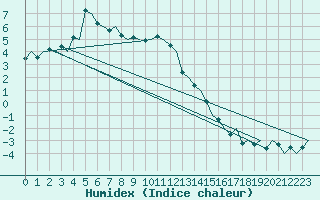 Courbe de l'humidex pour Bardufoss