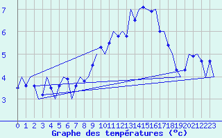 Courbe de tempratures pour Innsbruck-Flughafen