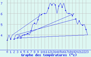 Courbe de tempratures pour Wittmundhaven