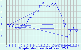 Courbe de tempratures pour Kristiansand / Kjevik