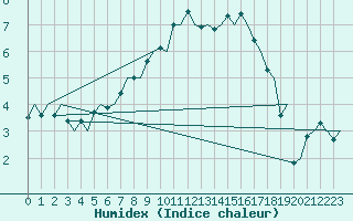 Courbe de l'humidex pour Kristiansand / Kjevik