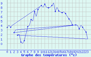 Courbe de tempratures pour Malmo / Sturup