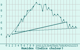 Courbe de l'humidex pour Hof