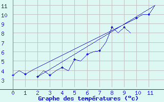 Courbe de tempratures pour Bardufoss