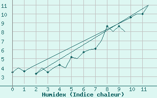 Courbe de l'humidex pour Bardufoss