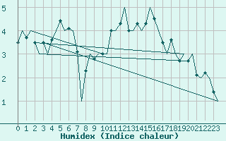 Courbe de l'humidex pour Alesund / Vigra