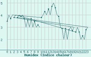 Courbe de l'humidex pour Aberdeen (UK)