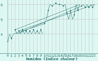 Courbe de l'humidex pour Fassberg