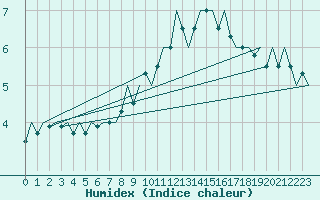 Courbe de l'humidex pour Schaffen (Be)