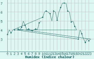 Courbe de l'humidex pour Duesseldorf