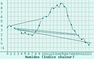 Courbe de l'humidex pour Wunstorf