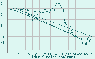 Courbe de l'humidex pour Bueckeburg