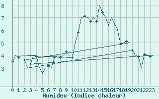 Courbe de l'humidex pour Kirkwall Airport