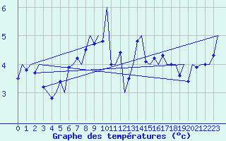 Courbe de tempratures pour Alesund / Vigra