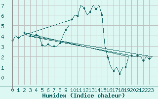 Courbe de l'humidex pour Lechfeld