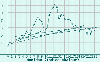 Courbe de l'humidex pour Luxembourg (Lux)