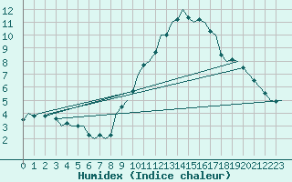 Courbe de l'humidex pour Buechel