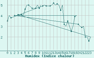 Courbe de l'humidex pour Tromso / Langnes