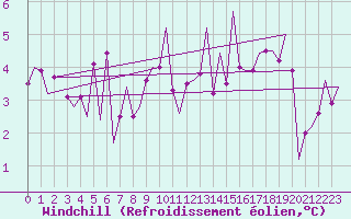 Courbe du refroidissement olien pour Payerne (Sw)