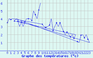 Courbe de tempratures pour Svolvaer / Helle