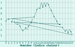 Courbe de l'humidex pour Rheine-Bentlage