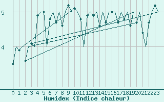 Courbe de l'humidex pour Platform Hoorn-a Sea