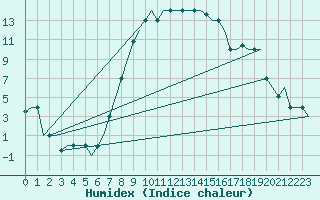 Courbe de l'humidex pour Catania / Fontanarossa