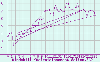 Courbe du refroidissement olien pour Ioannina Airport