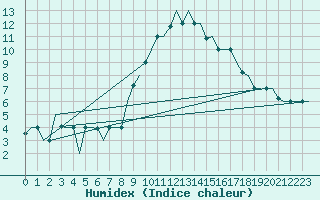Courbe de l'humidex pour Torino / Caselle
