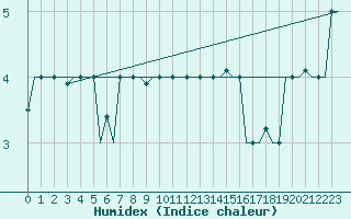 Courbe de l'humidex pour Vamdrup