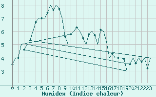 Courbe de l'humidex pour Aberdeen (UK)