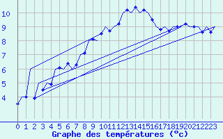 Courbe de tempratures pour Muenster / Osnabrueck