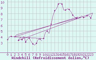 Courbe du refroidissement olien pour Buechel