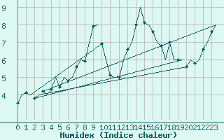 Courbe de l'humidex pour Bonn (All)