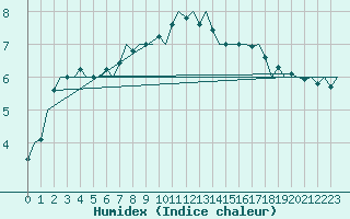 Courbe de l'humidex pour Amsterdam Airport Schiphol