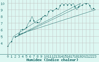 Courbe de l'humidex pour Eindhoven (PB)