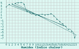 Courbe de l'humidex pour Hamburg-Fuhlsbuettel